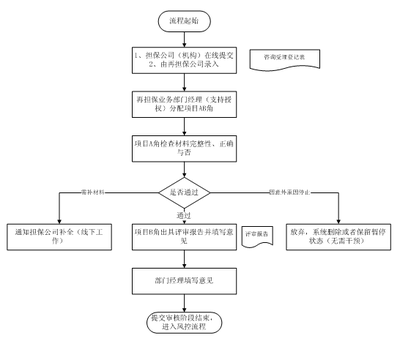 慧正工作流在中小企业信用再担保系统中的应用