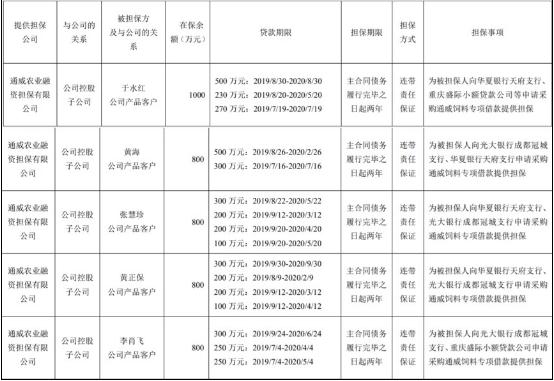 通威股份200亿扩张的背后:控股股东质押比例高、短期偿债能力或存隐忧,去年四季度对外担保近6亿